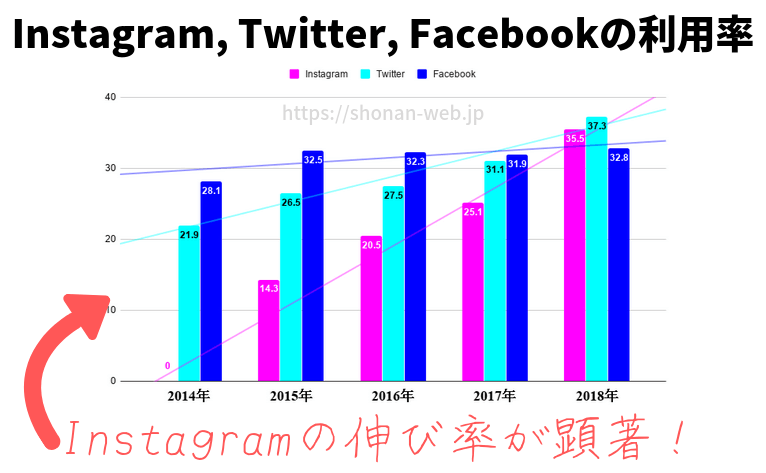 Instagram利用率（2019年度版）
